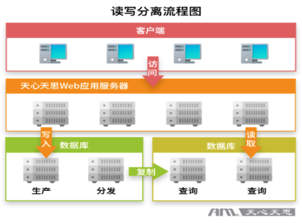 读写分离流程图 读写分离流程图
